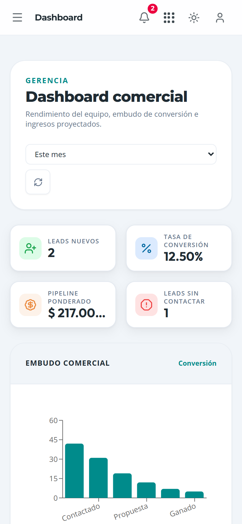 Dashboard comercial con embudo, valor ponderado y rendimiento por asesor, en el teléfono